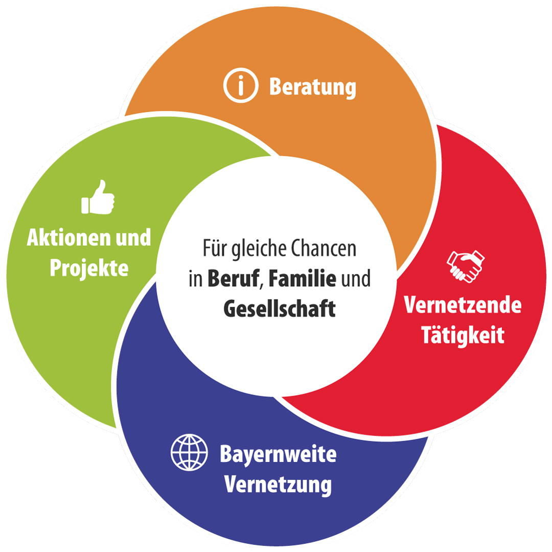 Aufgaben Gleichstellung Leider haben wir keinen Alternativtext zu diesem Bild, aber wir arbeiten daran.